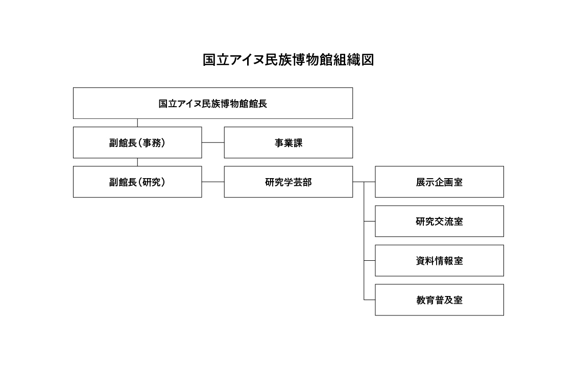国立アイヌ民族博物館組織図